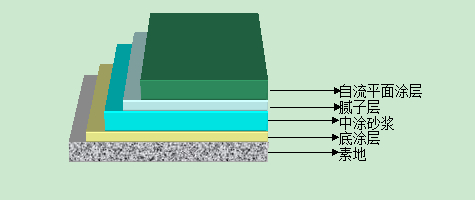 環(huán)氧砂漿自流平剖面圖.jpg